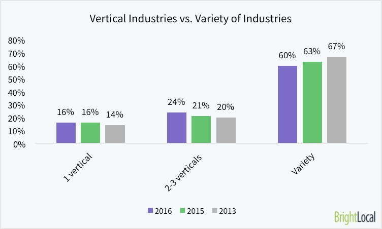 Do You Serve a Particular Vertical Industry or Do Your Clients Come From Many Different Industries