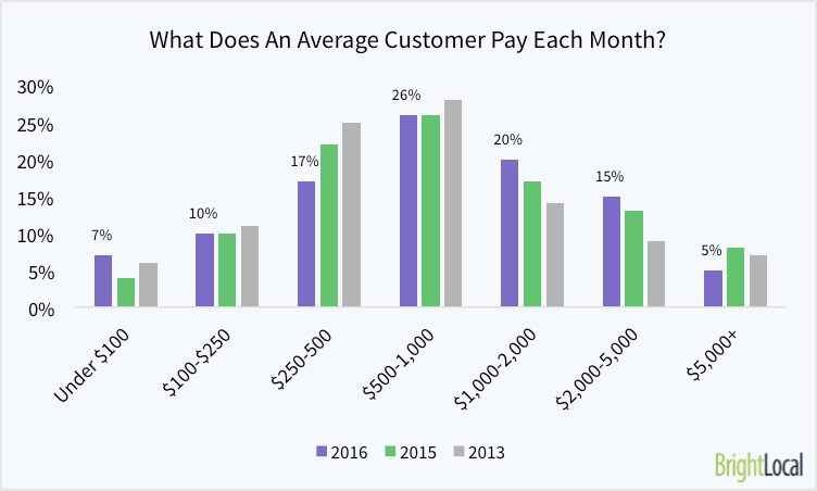 What Does An Average Customer Pay You Each Month