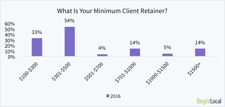 What is your minimum client retainer per month
