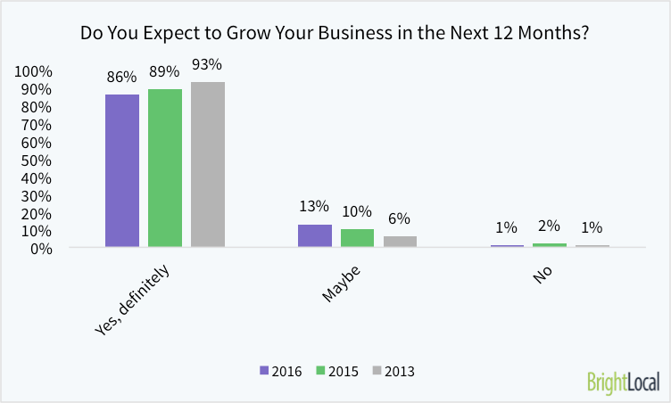 Do you expect to grow your business in next 12 months
