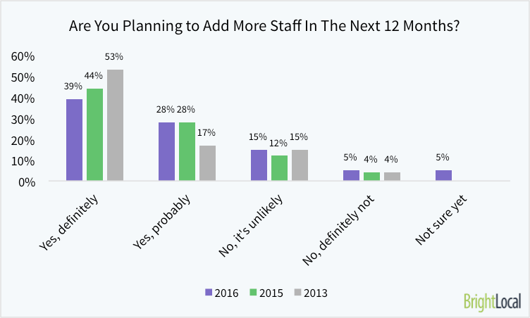 Are You Planning to Add More Staff in the Next 12 months