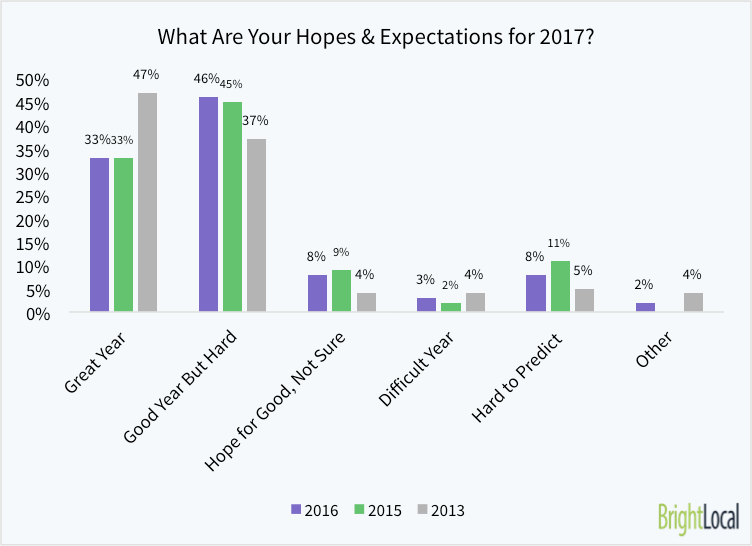 What Are Your Hopes & Expectations for 2017