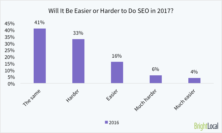 Will it be easier or harder to do SEO in 2017