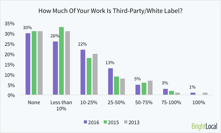 How Much of Your Work do you outsource to Third-Parties and White-Label SEOs