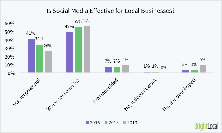 Is Social Media Effective for Local Businesses