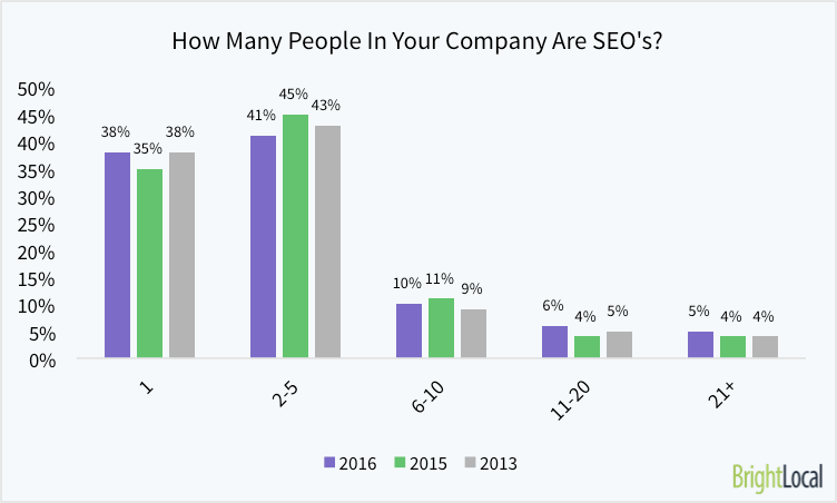 how-many-people-in-your-company-are-professional-seos