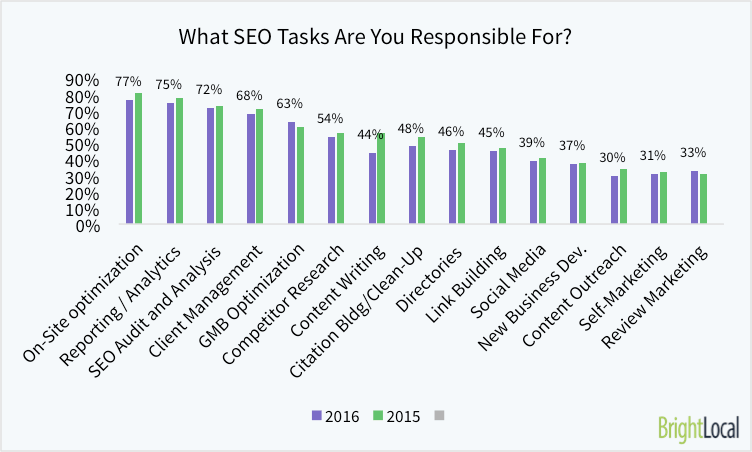 What SEO Tasks Are You Responsible For