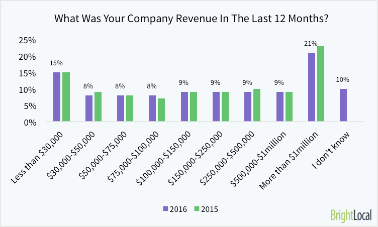 what-was-your-company-revenue-in-the-last-12-months