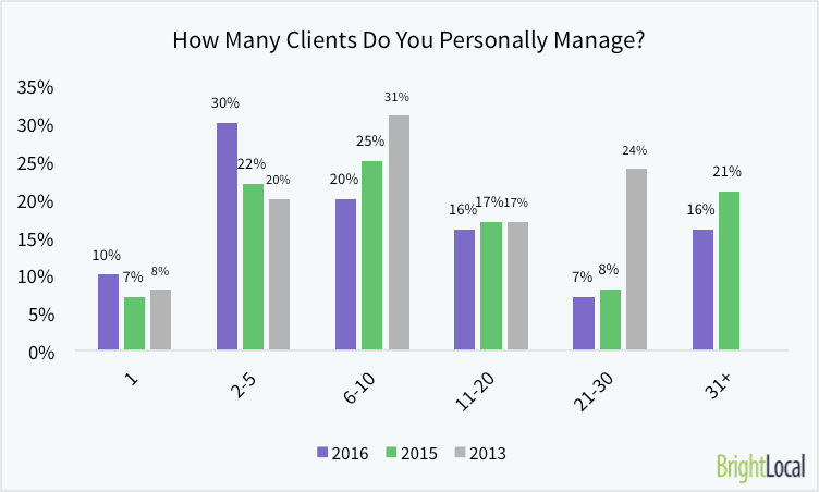 how-many-clients-do-you-personally-manage