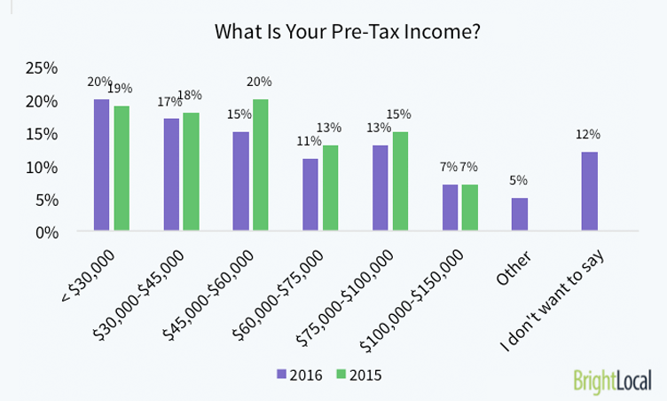 What is your pre-tax income