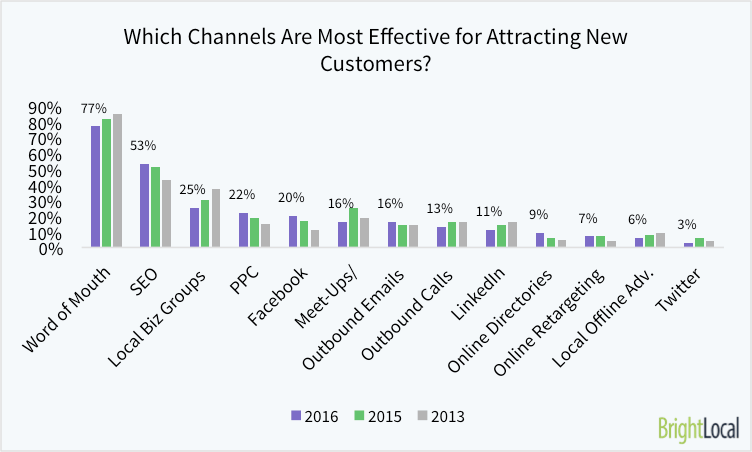 7. Which Channels Are Most Effective For Attracting New Customers to Your Company