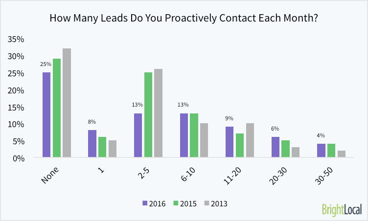 How Many New Leads Do You Proactively Contact Each Month