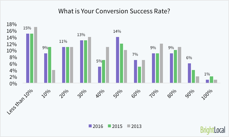 What is Your Success Rate at Converting Leads to Customers