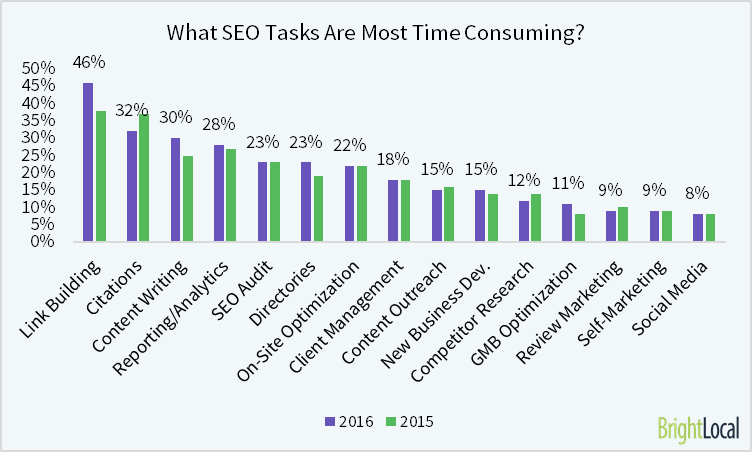 which seo tasks are most consuming