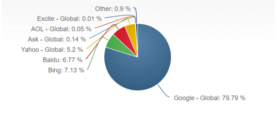 Search engine market share