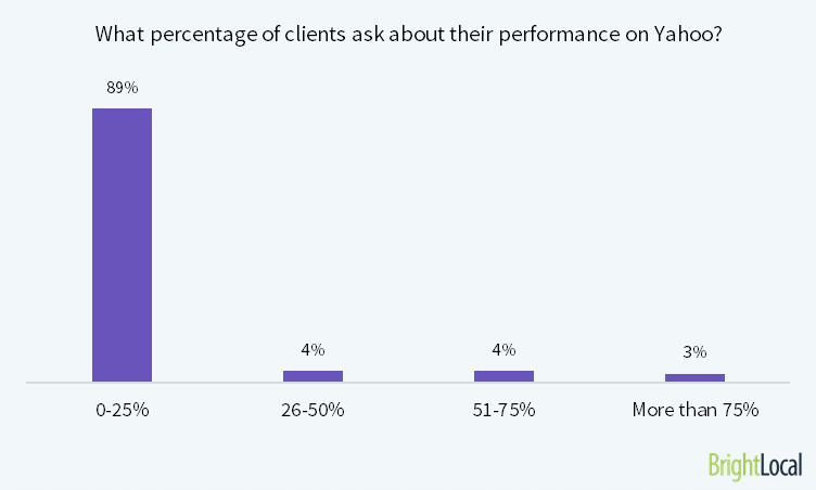 What percentage of your clients ask about their performance on Yahoo?