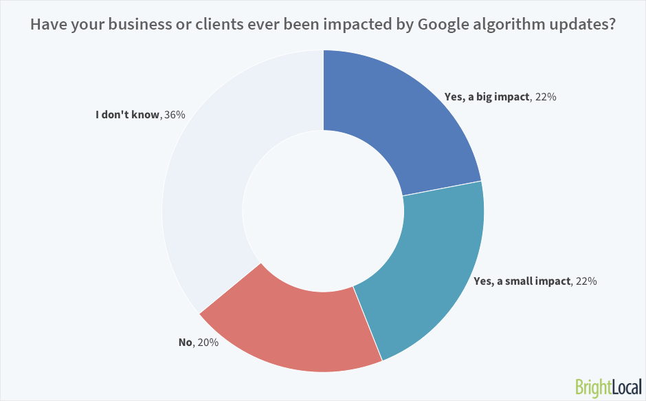 Have your business or clients ever been impacted by Google algorithm updates?