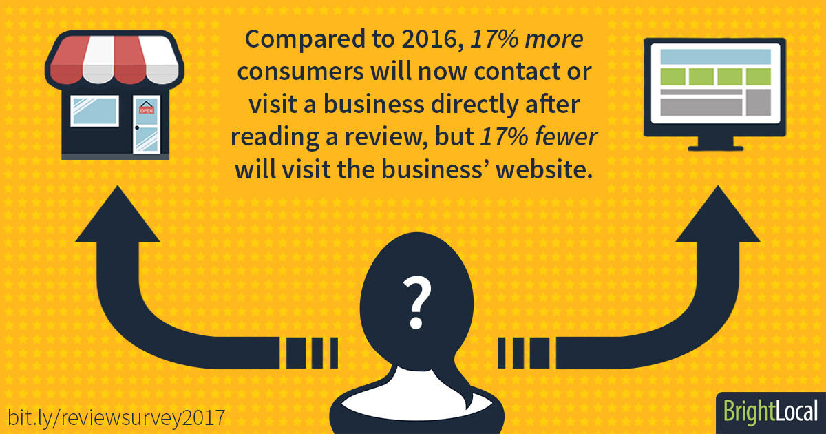 What consumers do after reading a positive review - graphic from BrightLocal Local Consumer Review Survey