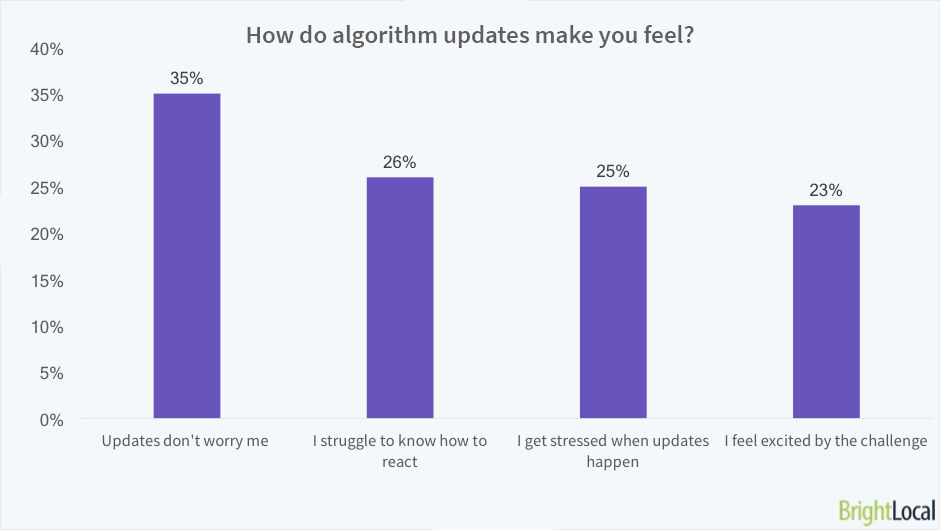 How do algorithm updates make you feel?