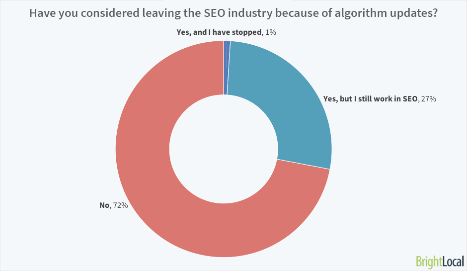 Have you considered quitting SEO because of Google algorithm updates?