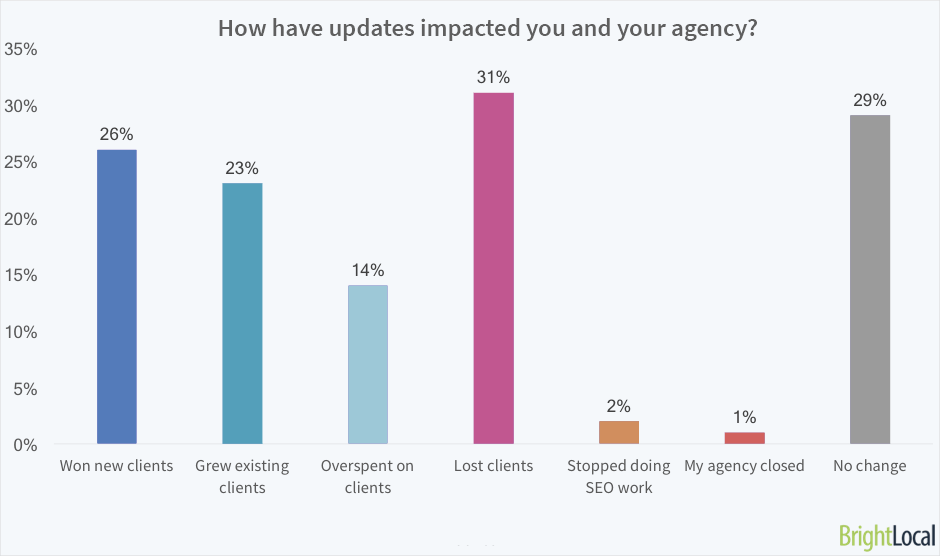 How have Google algorithm updates impacted you and your agency?