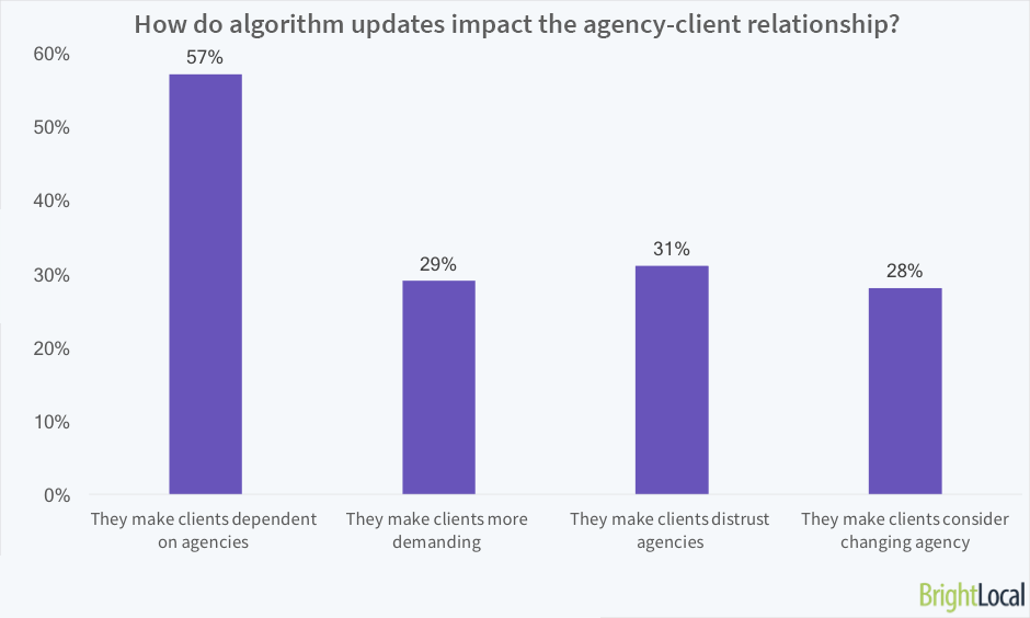 How do algorithm updates impact the agency client relationship