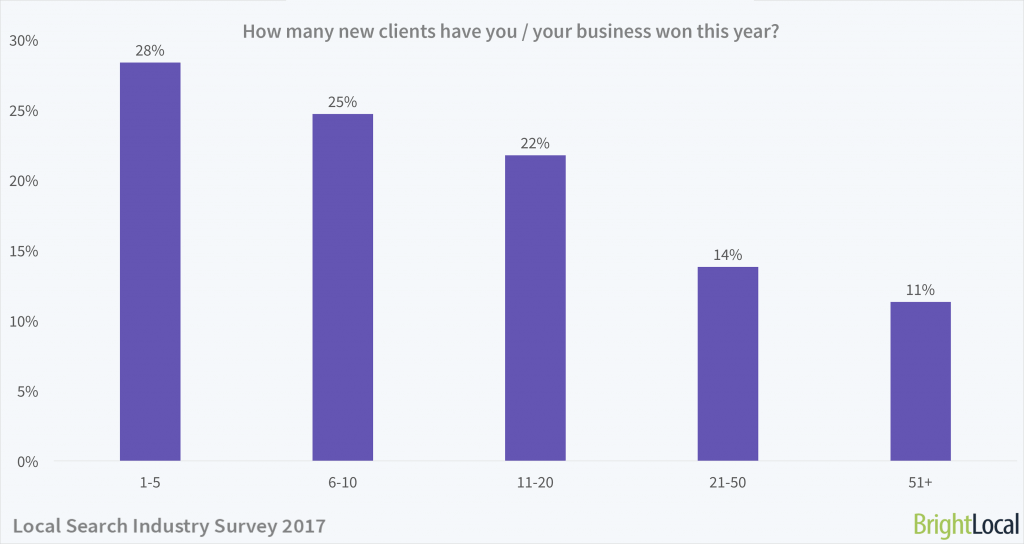 How many new clients have you / your business won this year? | Local Search Industry Survey