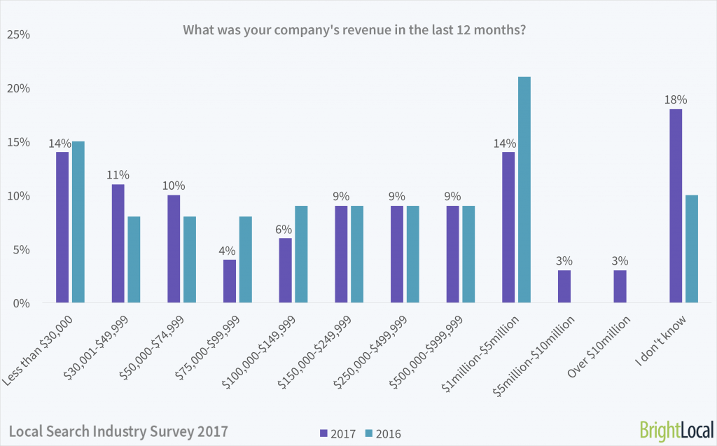 What was your company's revenue? | Local Search Industry Survey