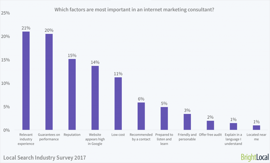 Which factors are most important to you when choosing an internet marketing consultant? | Local Search Industry Survey