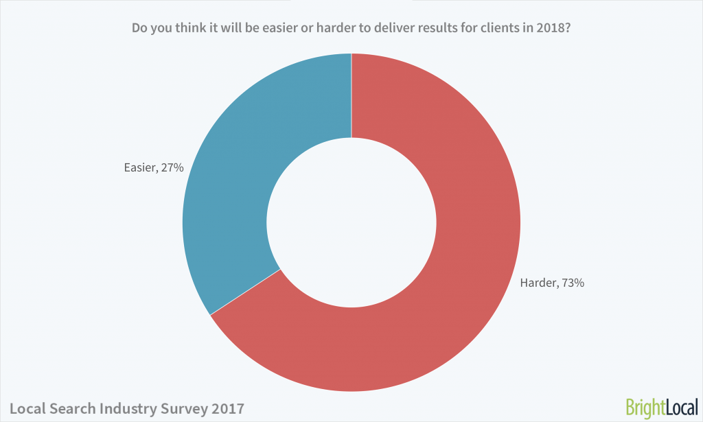 Will 2018 be a better year for delivering client SEO results? | Local Search Industry Survey