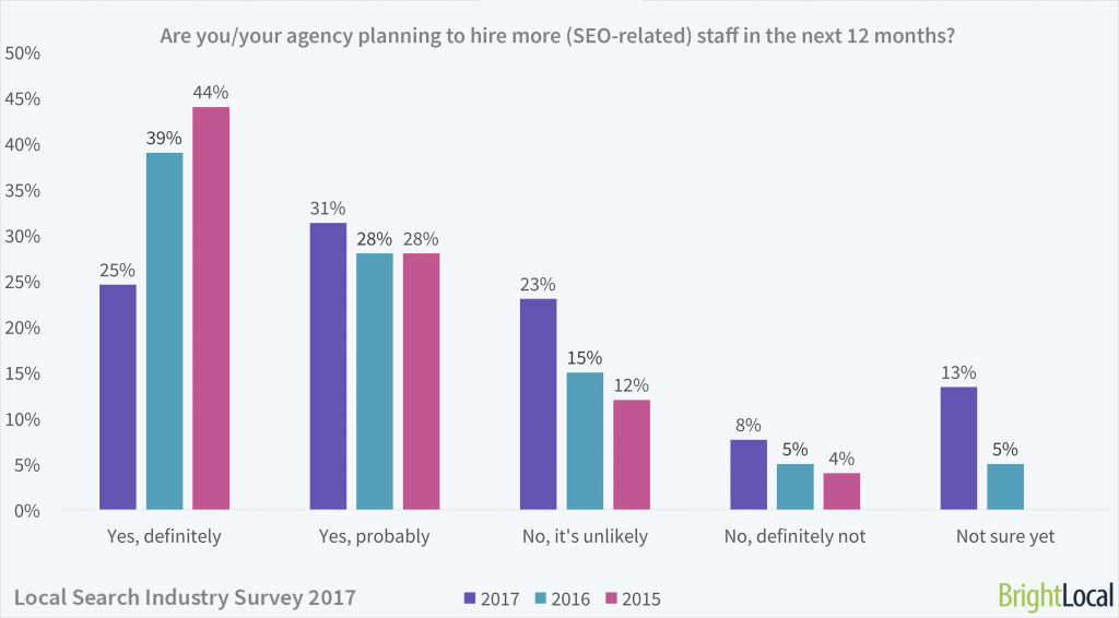Local Search Industry Survey | Hiring new SEO employees