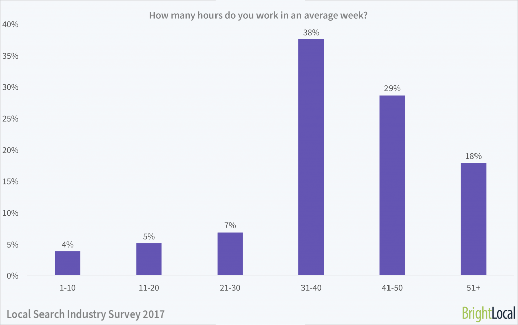 How many hours do you work in an average week? | Local Search Industry Survey