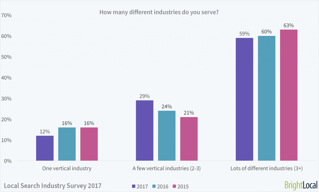 How many different industries do you serve? | Local Search Industry Survey
