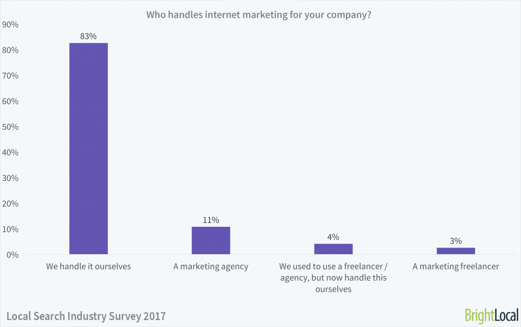Who handles internet marketing for your company? | Local Search Industry Survey