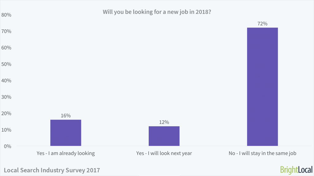 Will you be looking for a new job in 2018? | Local Search Industry Survey