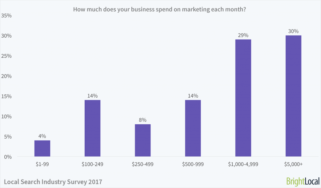 How much does your business spend on marketing each month? | Local Search Industry Survey 