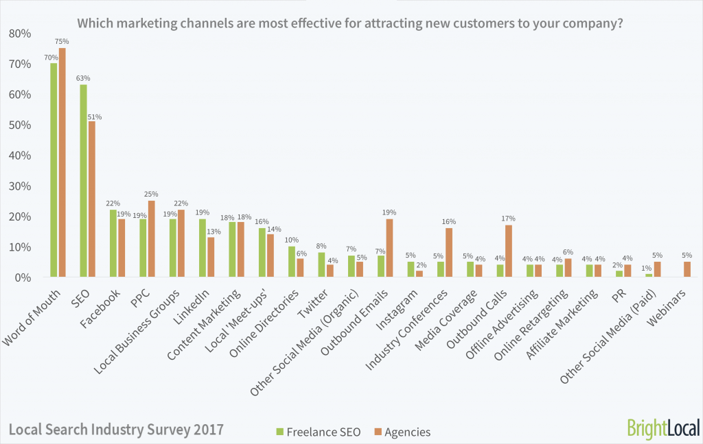 Which marketing channels are most useful for your business? | Local SEO Industry Survey