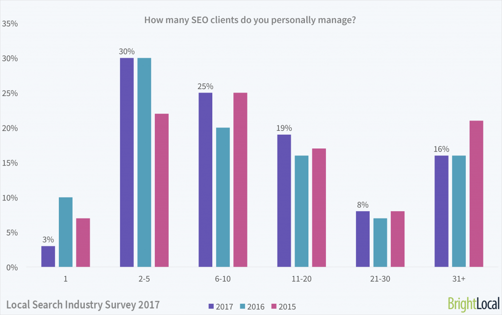 How many SEO clients do you personally manage? | Local Search Industry Survey