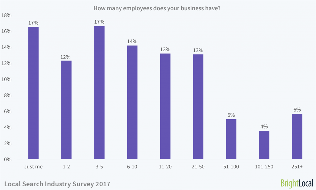 Local Search Industry Survey | Employee Numbers