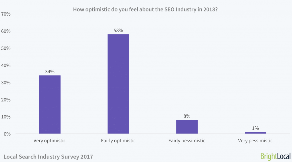How optimistic do you feel about the SEO industry in 2018? | Local Search Industry Survey