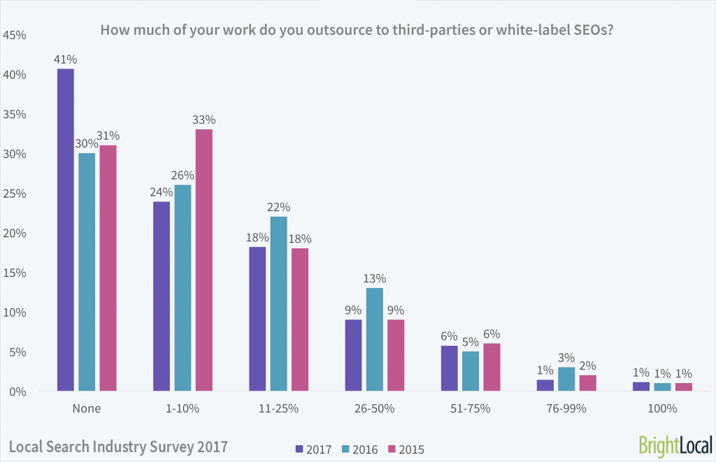 How much of your work do you outsource / whitelabel? | Local Search Industry Survey