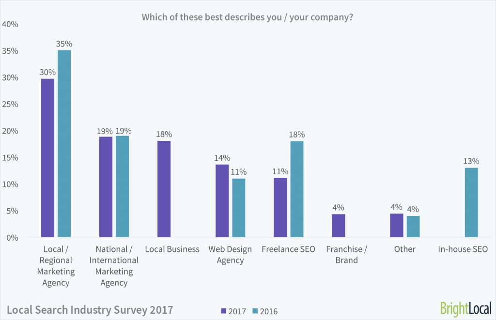 Local Search Industry Survey | SEO Industry Types