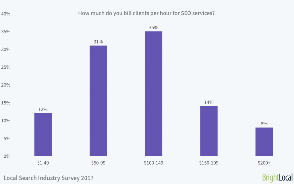 How much do you bill clients per hour? | Local Search Industry Survey