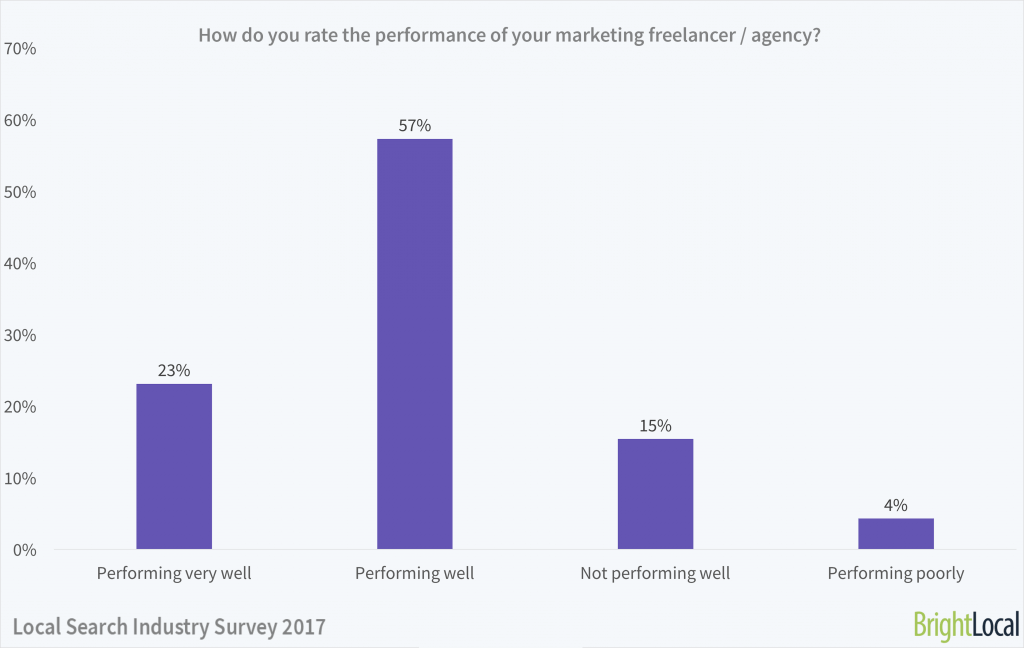 How do you rate the performance of your SEO consultant? | Local Search Industry Survey