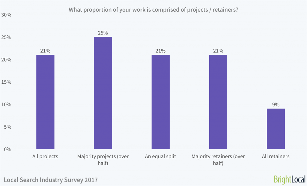 What proportion of your work is projects / retainers? | Local Search Industry Survey