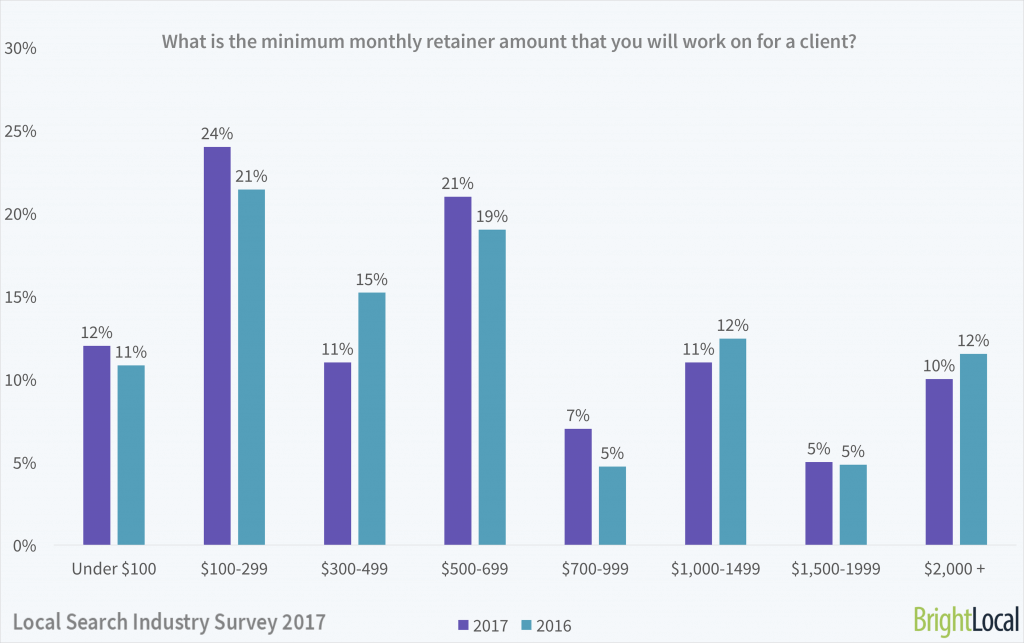 What is the minimum monthly retainer amount that you will work on for a client? | Local Search Industry Survey 