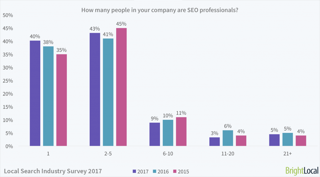 Local Search Industry Survey | Number of SEO employees