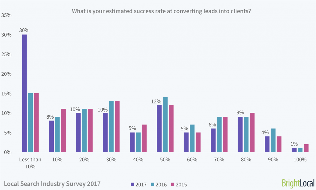 What is your success rate for converting leads? | Local Search Industry Survey