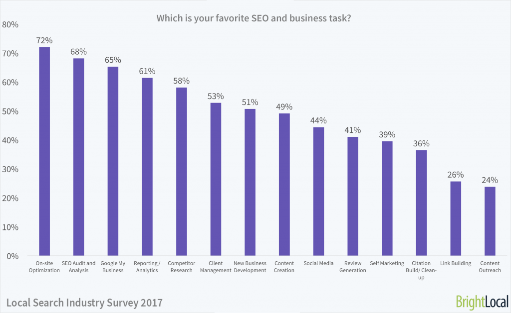 Which is your favorite SEO task? | Local Search Industry Survey