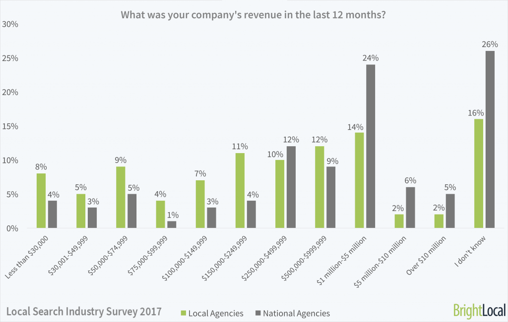 What was your company's revenue in the last 12 months?